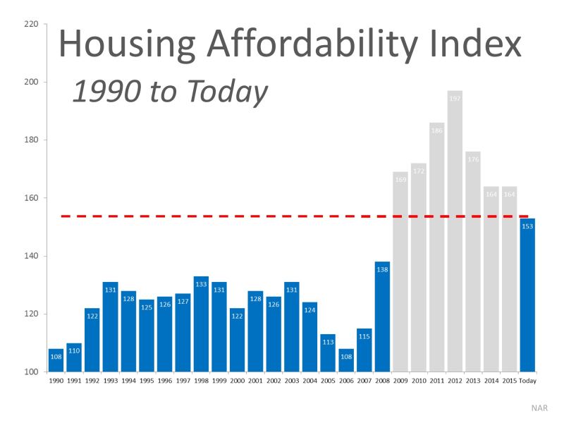 Affordability index 1990-2016