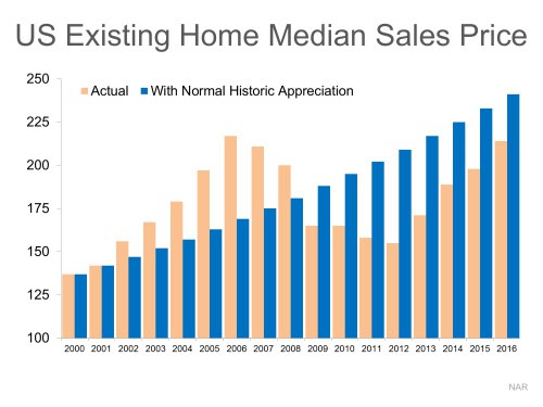 Median-Historic-Price-STM-ENG