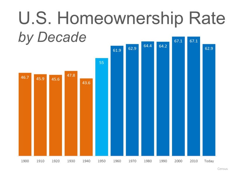 Homeownership rate by decade