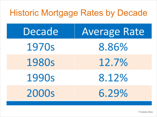 Rates-By-Decade-STM