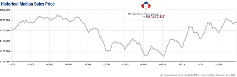 2016-11-historical median price