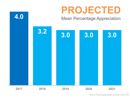 Home price expectation survey2016q4