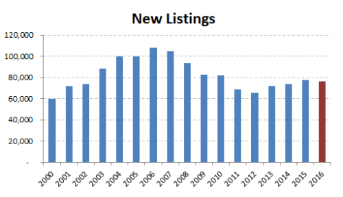 2016-annual new listings