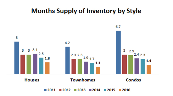 2016-annual months supply by style