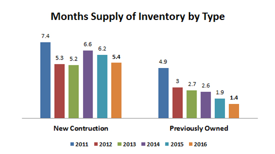 2016-annual months supply by type