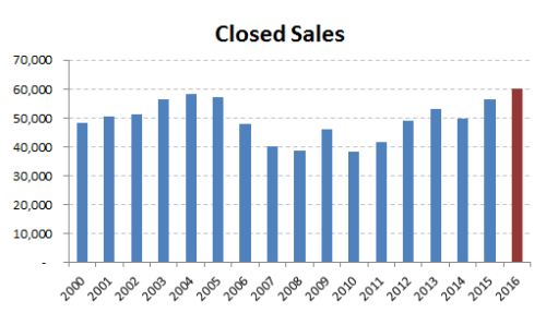 2016-annual closed sales