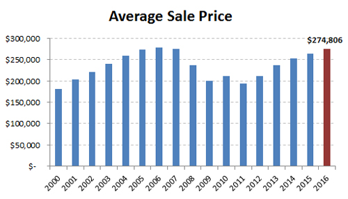 2016-annual avg sale price