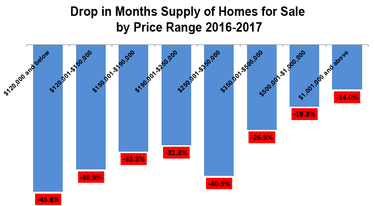 2016-annual months supply by price