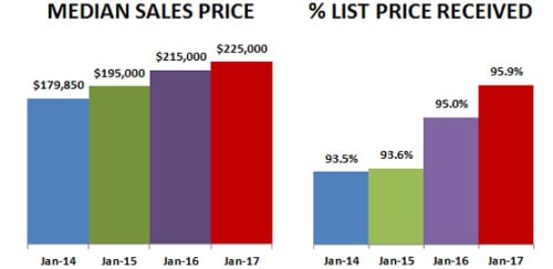 2017-01-price-percent received