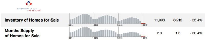 2017-01-historical inventory-months supply