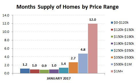 2017-01-months supply by price range