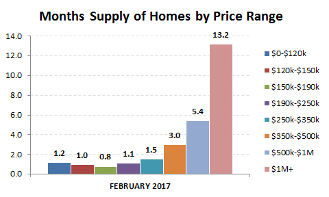 2017-02-months supply by price range