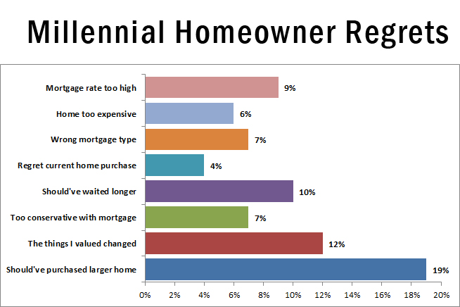Millenial homeowner regrets