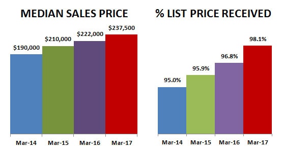 price percent recieved