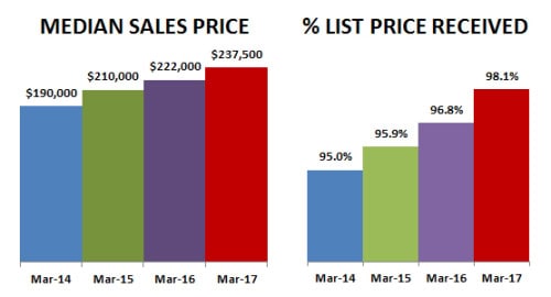 2017-03-price-percent received