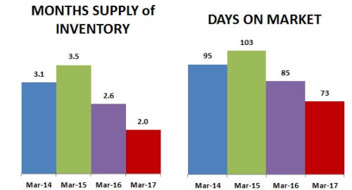 2017-03-DOM-months supply