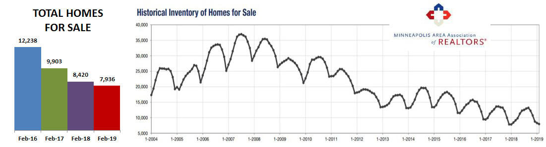 2019-02-inventory historic
