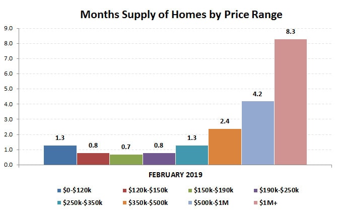 2019-02-months supply by price range