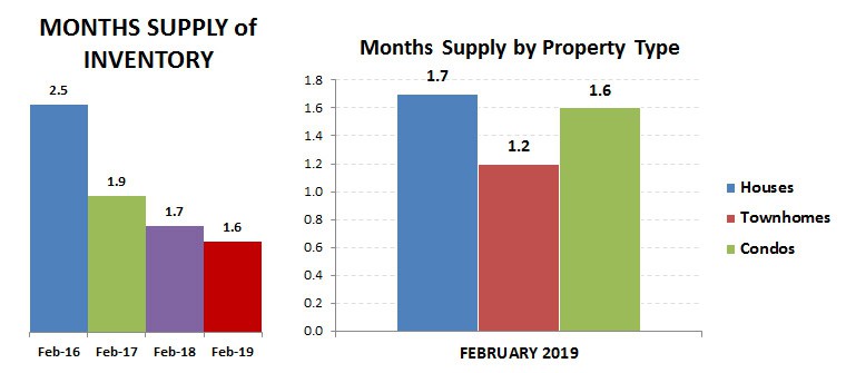2019-02-months supply – by type