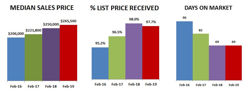 2019-02-percent list-median price-DOM