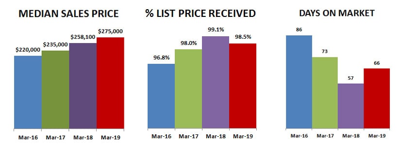 2019-03-percent list-median price-DOM