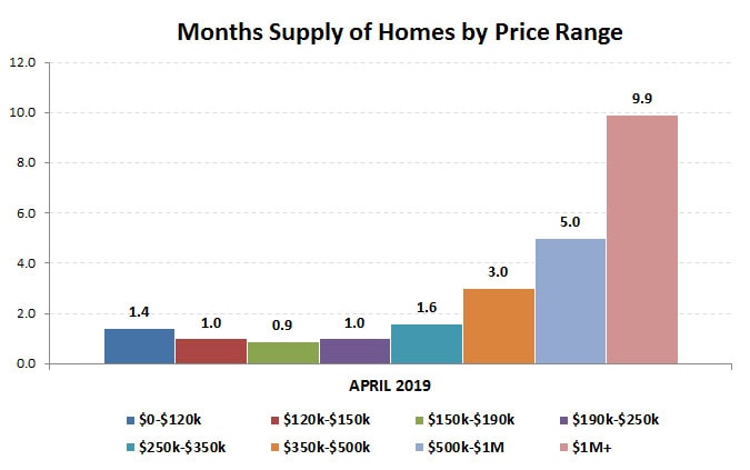2019-04-months supply by price range