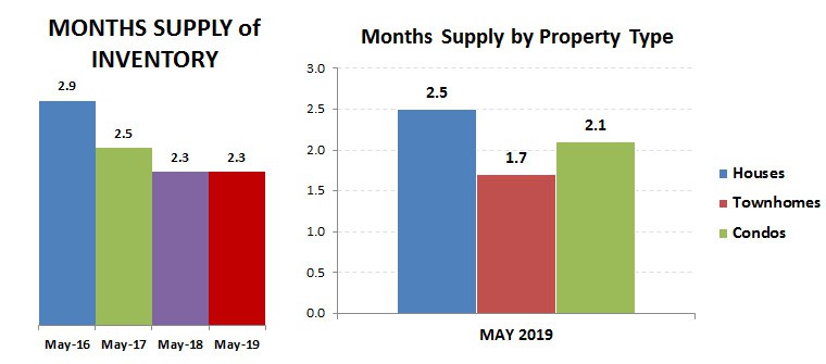 2019-05-months supply – by type