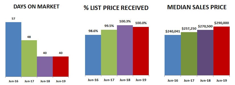 2019-06-DOM-percent-price