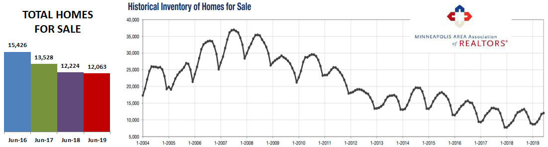 2019-06-inventory historic