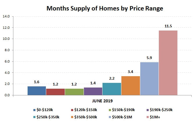 2019-06-months supply by price range
