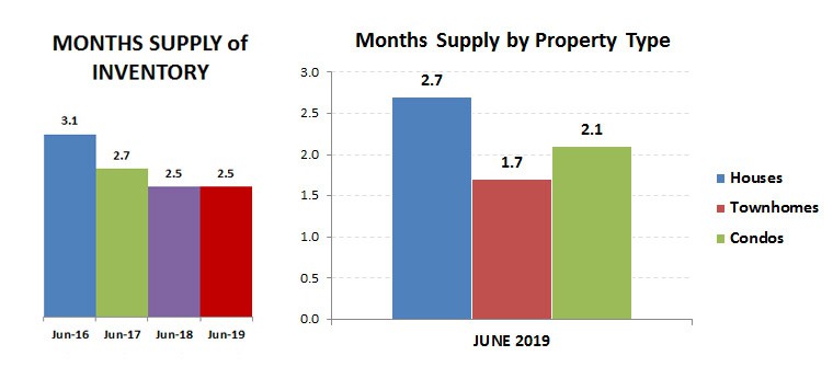 2019-06-months supply – by type