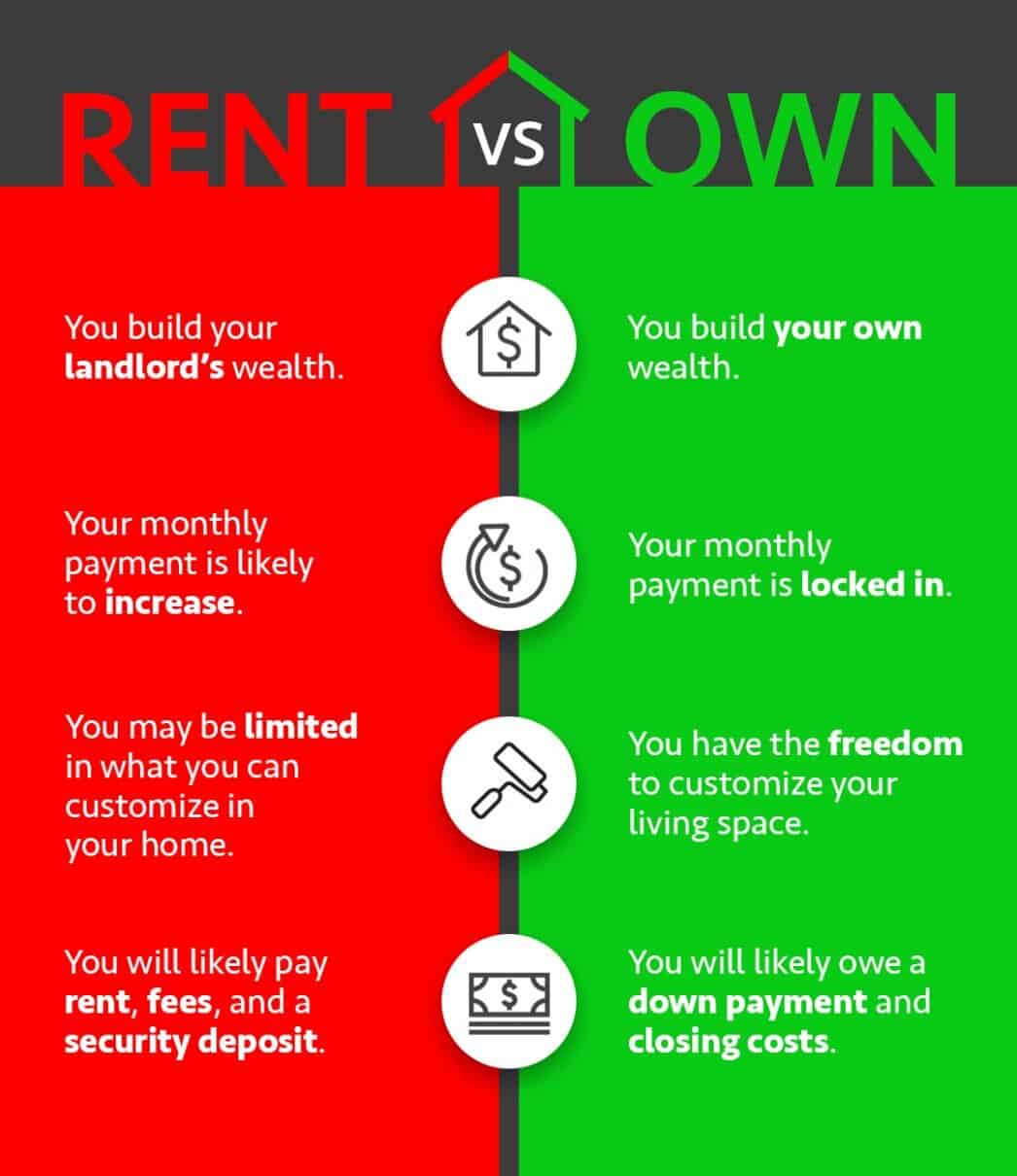 rent vs own