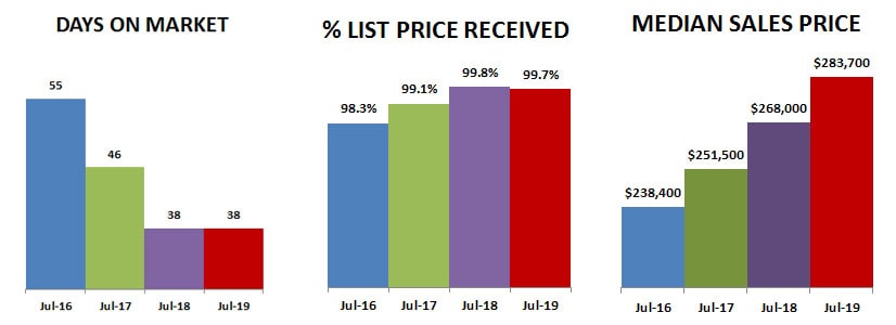 2019-07-DOM-percent-price