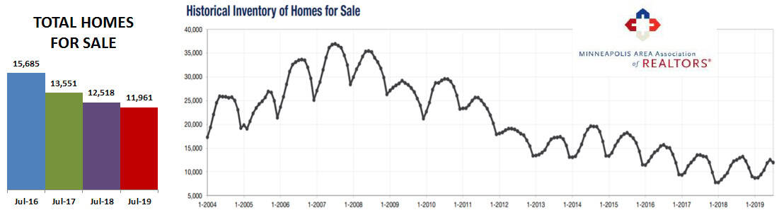 2019-07-inventory historic