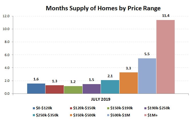2019-07-months supply by price range
