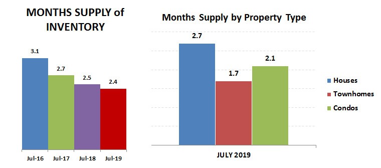 2019-07-months supply – by type