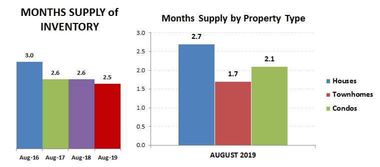 2019-08-months supply – by type
