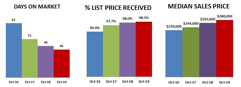 2019-10-DOM-percent-price