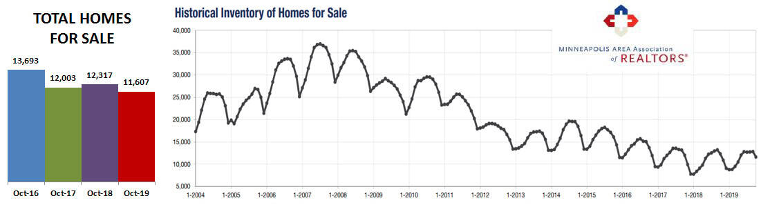 2019-10-inventory historic