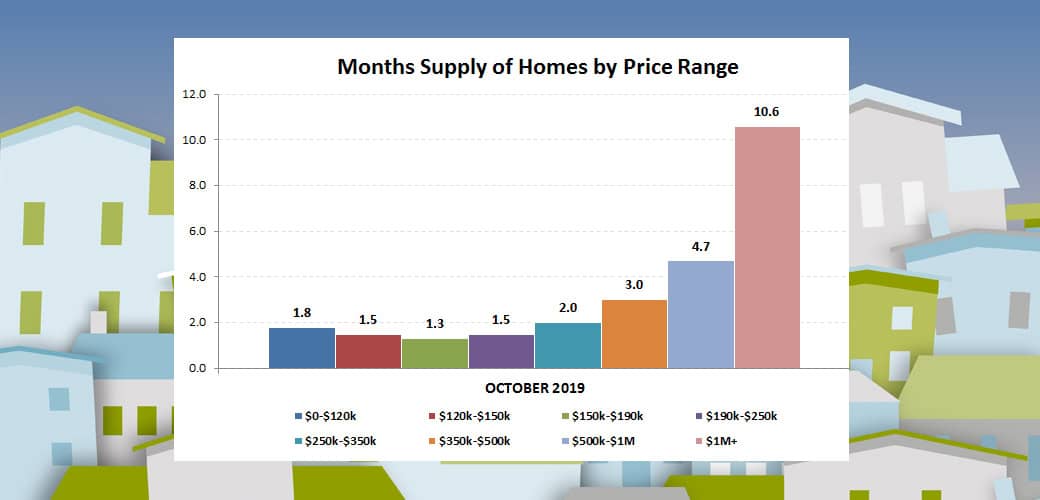 2019-10-months supply by price range