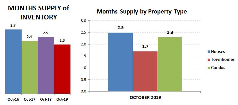 2019-10-months supply – by type