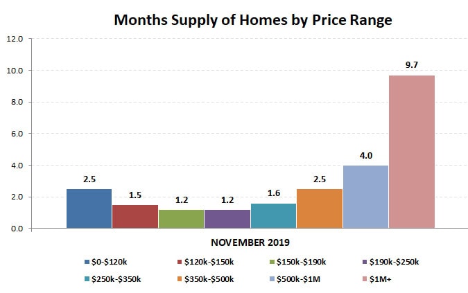 2019-11-months supply by price range