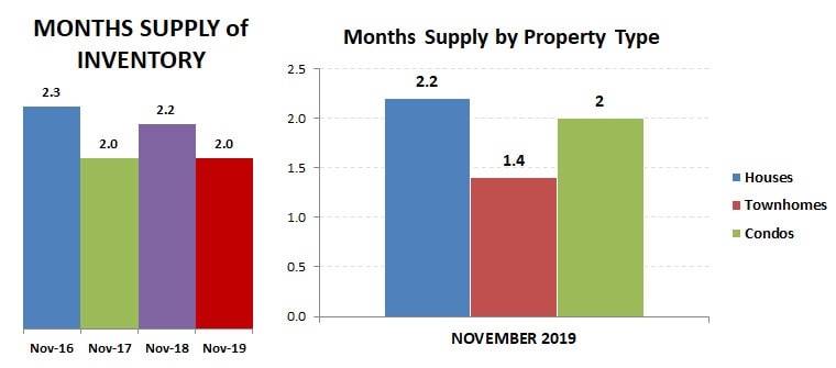 2019-11-months supply – by type