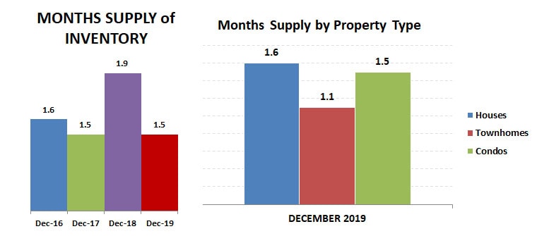 2019-12-months supply – by type