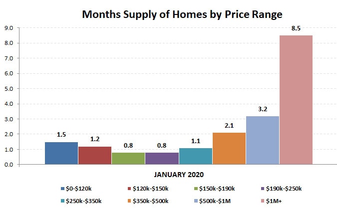 2020-01-months supply by price range