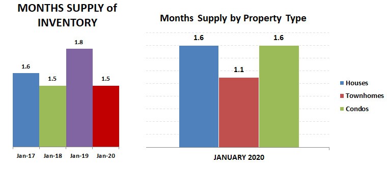 2020-01-months supply – by type