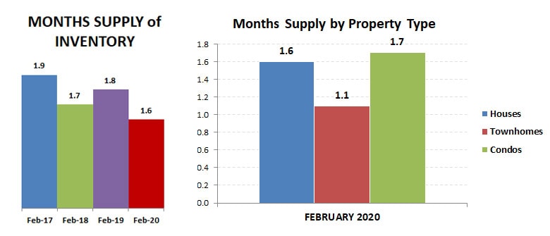 2020-02-months supply – by type