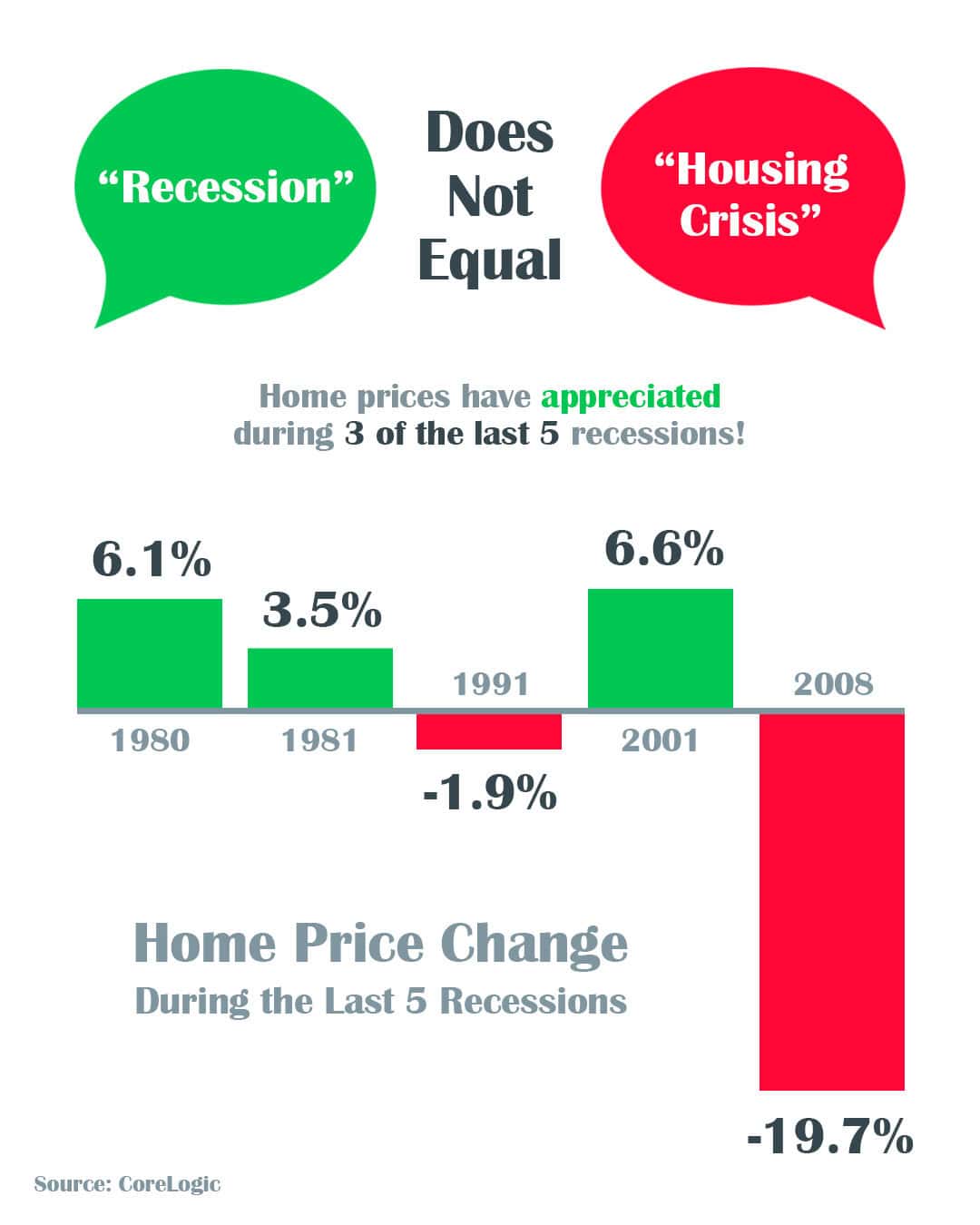 recession not crisis