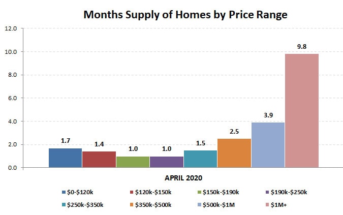 2020-04-months supply by price range