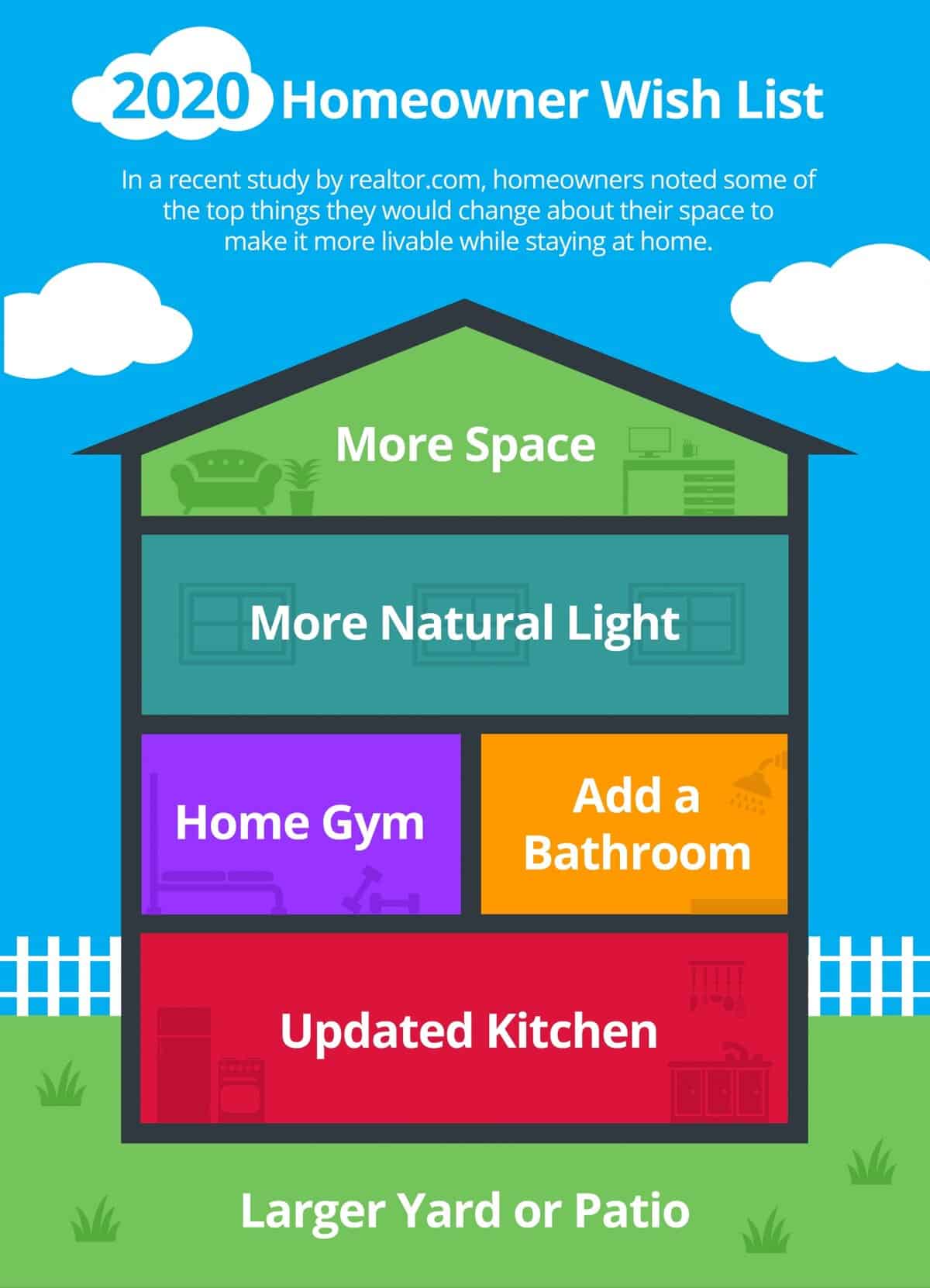 2020 homeowner wishlist